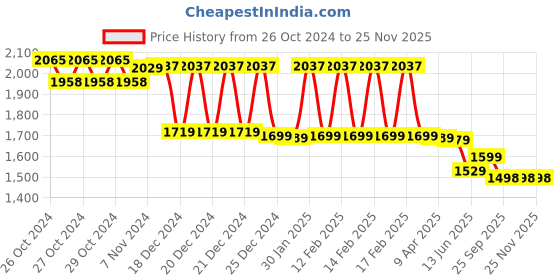 moglix.com Omron HEM-8712-IN Upper Arm Blood Pressure Monitor omron Price History Graph from 26 Oct 2024 to 25 Nov 2025