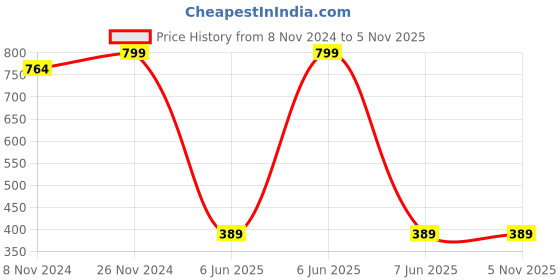 moglix.com Omron HEM-CL24 Upper Arm Large BP Monitor Cuff, Range: 32-42 cm omron Price History Graph from 8 Nov 2024 to 4 Nov 2025