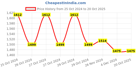 moglix.com Omron HN-289-EB Ocean Blue Digital Weighing Scale omron Price History Graph from 25 Oct 2024 to 19 Oct 2025