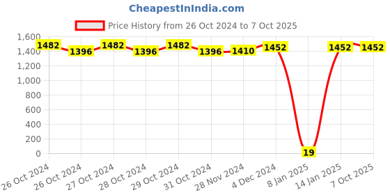 moglix.com Omron HN-289-EBK Midnight Black Digital Weighing Scale omron Price History Graph from 26 Oct 2024 to 7 Oct 2025