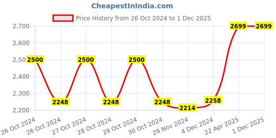 moglix.com Omron HV-F013 White Electronic Pulse Massager omron Price History Graph from 26 Oct 2024 to 1 Dec 2025