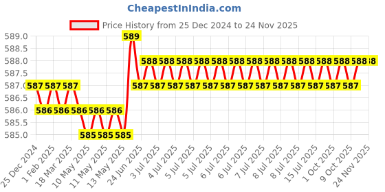 moglix.com Omron M18 16mm Nickel-brass 3 Wire Unshielded Inductive Proximity Sensor, E2B-M18KN16-WP-B1 2M OMS omron Price History Graph from 25 Dec 2024 to 24 Nov 2025