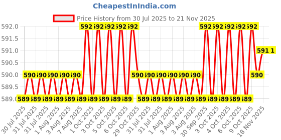 moglix.com Omron M18 8mm Nickel-brass 3 Wire Shielded PNP Inductive Proximity Sensor, E2B-M18KS08-WP-B1 2M OMS omron Price History Graph from 30 Jul 2025 to 21 Nov 2025