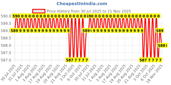 moglix.com Omron M8 2mm Stainless Steel 3 Wire Shielded PNP Inductive Proximity Sensor, E2B-S08KS02-WP-B1 2M OMS omron Price History Graph from 30 Jul 2025 to 21 Nov 2025