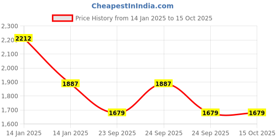 moglix.com Omron MC-720 Non-Contact Forehead Thermometer omron Price History Graph from 14 Jan 2025 to 15 Oct 2025