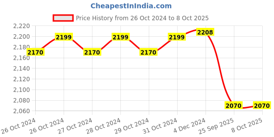 moglix.com Omron NE-C101 White Silent Compressor Nebulizer omron Price History Graph from 26 Oct 2024 to 7 Oct 2025