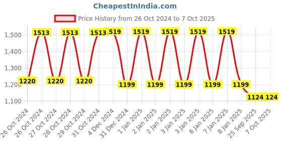 moglix.com Omron NE-C106 10ml White Compressor Nebulizer omron Price History Graph from 26 Oct 2024 to 7 Oct 2025