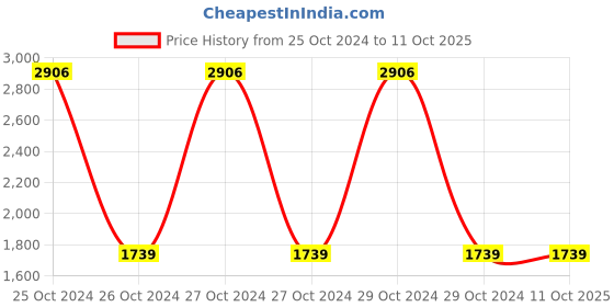 moglix.com Omron NE-C25S White Compressor Nebulizer omron Price History Graph from 25 Oct 2024 to 11 Oct 2025