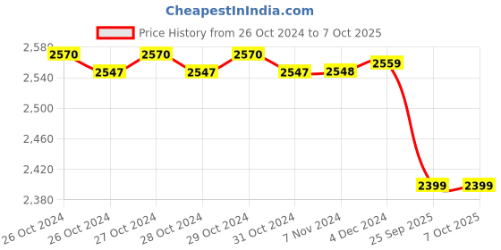 moglix.com Omron NE-C28-C1 Nebulizer omron Price History Graph from 26 Oct 2024 to 6 Oct 2025