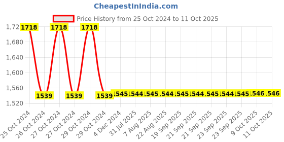 moglix.com Omron NE-C803-IN Nebulizer omron Price History Graph from 25 Oct 2024 to 11 Oct 2025