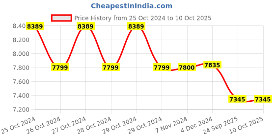 moglix.com Omron NE-U100 1.2W White Portable Mesh Nebulizer omron Price History Graph from 25 Oct 2024 to 9 Oct 2025