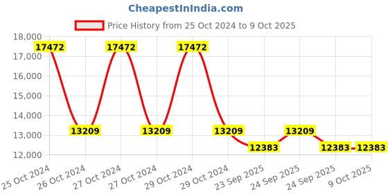 moglix.com Omron NE-U22C3 Nebulizer omron Price History Graph from 25 Oct 2024 to 8 Oct 2025