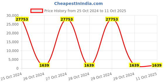 moglix.com Omron NE-U780 Ultrasonic Nebulizer omron Price History Graph from 25 Oct 2024 to 11 Oct 2025