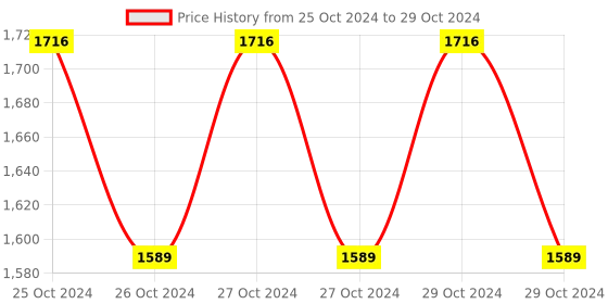 moglix.com Omron NEC302 Low Noise White Nebulizer omron Price History Graph from 25 Oct 2024 to 29 Oct 2024