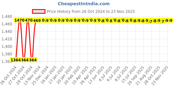 moglix.com omron Omoron 100W 24VDC 4.5A SMPS Power Supply, S8FS-C10024 omron Price History Graph from 26 Oct 2024 to 23 Nov 2025