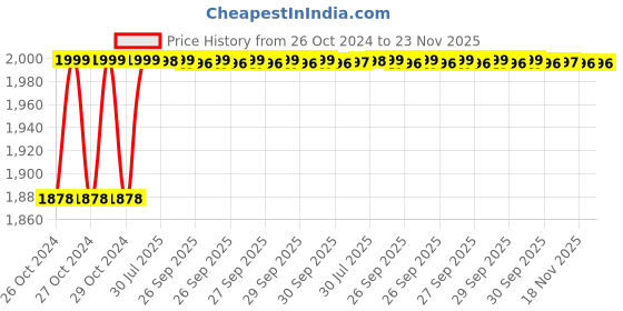 moglix.com omron Omoron 150W 24VDC 6.5A SMPS Power Supply, S8FS-C15024 omron Price History Graph from 26 Oct 2024 to 23 Nov 2025