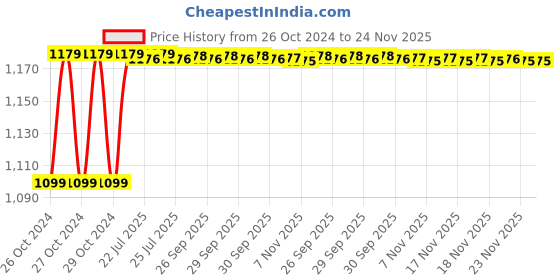 moglix.com omron Omoron 50W 24VDC 2.2A SMPS Power Supply, S8FS-C05024 omron Price History Graph from 26 Oct 2024 to 23 Nov 2025