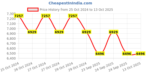 moglix.com Omron U100 MicroAir Small Portable Nebulizer omron Price History Graph from 25 Oct 2024 to 13 Oct 2025
