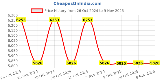moglix.com omt OmtArsh 200A Single Phase IGBT Arc Welding Machine omt Price History Graph from 26 Oct 2024 to 9 Nov 2025
