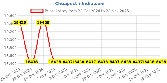 moglix.com omt OmtArsh 400A Single &a; Double Phase Arc Welding Machine omt Price History Graph from 28 Oct 2024 to 27 Nov 2025