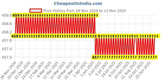 moglix.com Omxe Opal 10 Pcs PH2 Carbon Steel Screw Driver Bit Set, OP-SB65 Price History Graph from 28 Nov 2024 to 13 Nov 2025