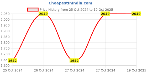 moglix.com Omxe Opal 10mm 0-1400rpm Cordless Drill Driver with 2 Batteries &a; 30 Pc Tool Kit, OMXE-CD12VS omxe Price History Graph from 25 Oct 2024 to 17 Oct 2025