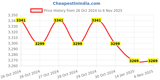moglix.com Omxe Opal 10mm 0-1450rpm Cordless Impact Drill with 1.5Ah 21V Lithium-ion Battery, OMXE-CD21V omxe Price History Graph from 26 Oct 2024 to 6 Nov 2025