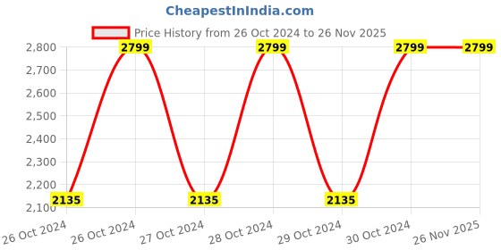 moglix.com Omxe Opal 1150W Paint Mixture, OP-MT120 omxe Price History Graph from 26 Oct 2024 to 26 Nov 2025