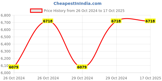 moglix.com Omxe Opal 13mm 30Nm Cordless Impact Wrench with 21V Double Battery, OMXE-CW21V omxe Price History Graph from 26 Oct 2024 to 16 Oct 2025