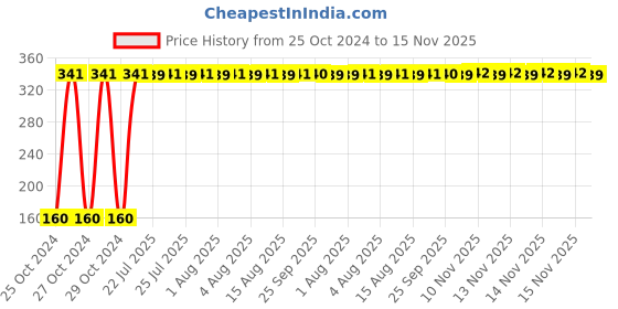 moglix.com Omxe Opal 2 Pcs 2 in 1 Combination Screwdriver Set, Blade Length: 6 &a; 8 inch, OP-SD6-8 omxe Price History Graph from 25 Oct 2024 to 15 Nov 2025