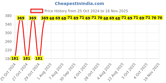 moglix.com Omxe Opal 2 Pcs 2 in 1 Combination Screwdriver Set, Blade Length: 8 &a; 10 inch, OP-SD8-10 omxe Price History Graph from 25 Oct 2024 to 16 Nov 2025