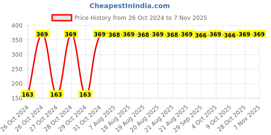 moglix.com Omxe Opal 24 inch Carbon Steel Powerful Professional Handsaw, OP-HS24 omxe Price History Graph from 26 Oct 2024 to 6 Nov 2025