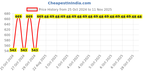 moglix.com Omxe Opal 4 inch Diamond Saw Blade, OP-DSB4-P6 (Pack of 6) omxe Price History Graph from 25 Oct 2024 to 10 Nov 2025