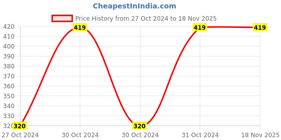 moglix.com Omxe Opal 4 Pcs 2 in 1 Combination Screwdriver Set, Blade Length: 4, 6, 8 &a; 10 inch, OP-SD4-10 omxe Price History Graph from 27 Oct 2024 to 17 Nov 2025