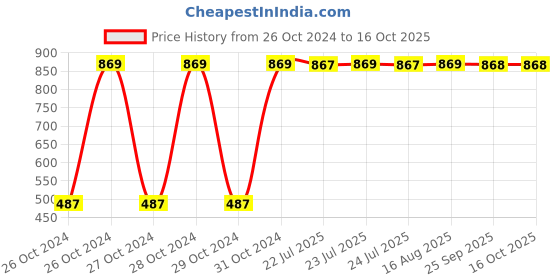 moglix.com Omxe Opal 450mm Professional Fast Hitting Hand Riveter, RIVETER18 omxe Price History Graph from 26 Oct 2024 to 16 Oct 2025