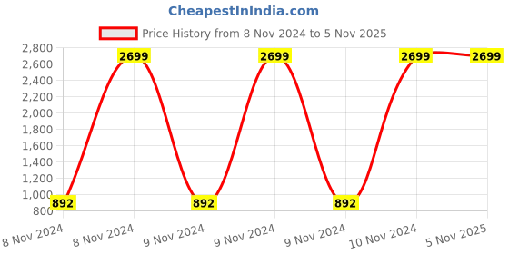 moglix.com Omxe Opal 650W 13mm Plastic Cyan High Professional Reversible Impact Drill Machine, OP-13B omxe Price History Graph from 8 Nov 2024 to 3 Nov 2025