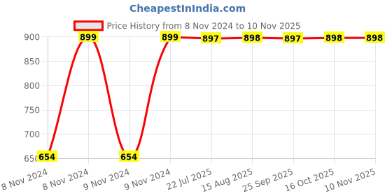 moglix.com Omxe Platinum 6 inch Diamond Saw Blade with 500ft Guaranty Marble Cutting, DSB6-PL-4 (Pack of 4) omxe Price History Graph from 8 Nov 2024 to 10 Nov 2025