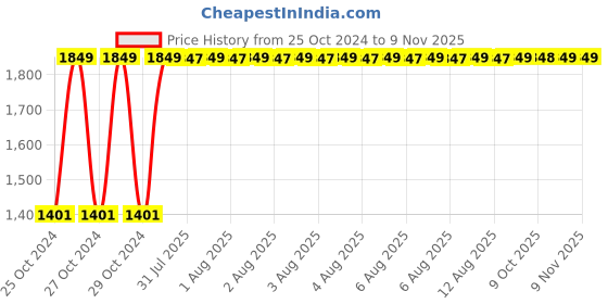 moglix.com Omxe Pro 100mm 1150W Heavy Duty Angle Grinder with Auxiliary Handle, OMXE-OP-AG-805 omxe Price History Graph from 25 Oct 2024 to 9 Nov 2025
