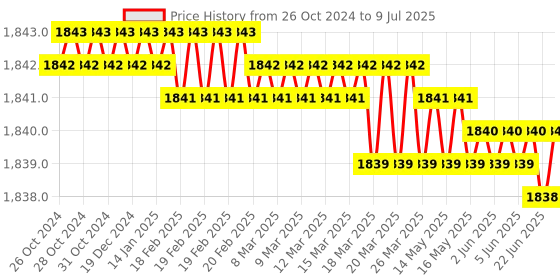 moglix.com On Call Plus 100 Pcs Individually Blood Glucose Test Strips With Glucometer Box on call plus Price History Graph from 26 Oct 2024 to 9 Jul 2025