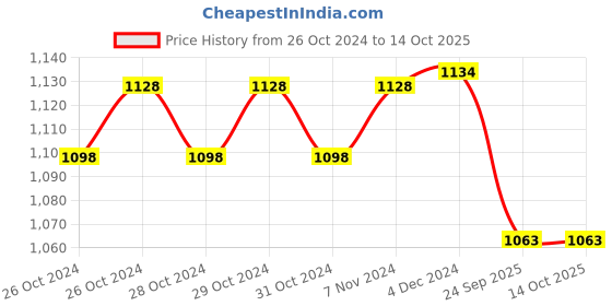 moglix.com On Call Plus 200 Pcs Glucometer Strips Box on call plus Price History Graph from 26 Oct 2024 to 13 Oct 2025