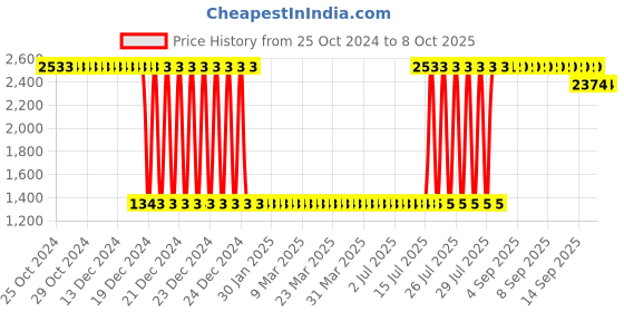 moglix.com On Call Plus 200 Strips With Blood Glucose Meter Box on call plus Price History Graph from 25 Oct 2024 to 8 Oct 2025