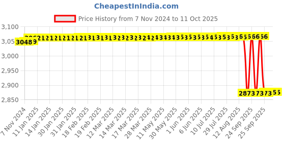 moglix.com On Call Plus 500 Pcs Glucometer Strips Box on call plus Price History Graph from 7 Nov 2024 to 10 Oct 2025