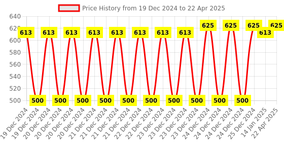 moglix.com On Call Plus Acon Glucometer with 10 Strips on call plus Price History Graph from 19 Dec 2024 to 22 Apr 2025
