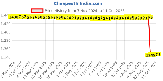 moglix.com On Call Plus G113-214 200 Pcs Glucometer Strips Box on call plus Price History Graph from 7 Nov 2024 to 11 Oct 2025