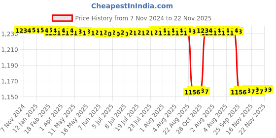 moglix.com On Call Plus G133-110 100 Pcs Glucometer Strips Box on call plus Price History Graph from 7 Nov 2024 to 22 Nov 2025