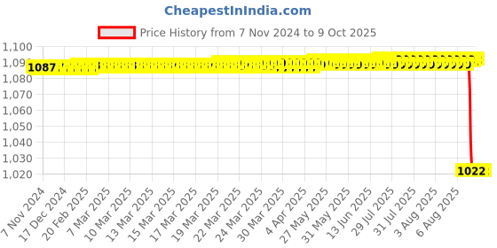 moglix.com On Call Plus Glucometer 50 Strips With Blood Glucose Meter Box on call plus Price History Graph from 7 Nov 2024 to 8 Oct 2025