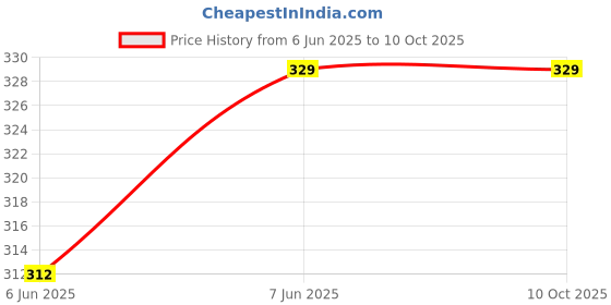 moglix.com Once Rapid HIV 1+2 Triline Home Detection &a; Instant Blood Test Kit Combo, STER-0043 once Price History Graph from 6 Jun 2025 to 8 Oct 2025