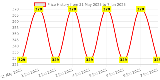 moglix.com Once Rapid Typhoid DIY Home Detection &a; Instant Blood Test Kit Combo, STER-0038 once Price History Graph from 31 May 2025 to 7 Jun 2025