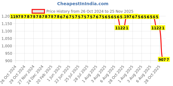 moglix.com One Above OA-BPM Intelligent Blood Pressure Monitor one above Price History Graph from 26 Oct 2024 to 24 Nov 2025