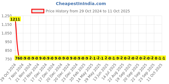 moglix.com One Degree 0.1degC ABS Single Use Temperature Data Logger one degree Price History Graph from 29 Oct 2024 to 11 Oct 2025